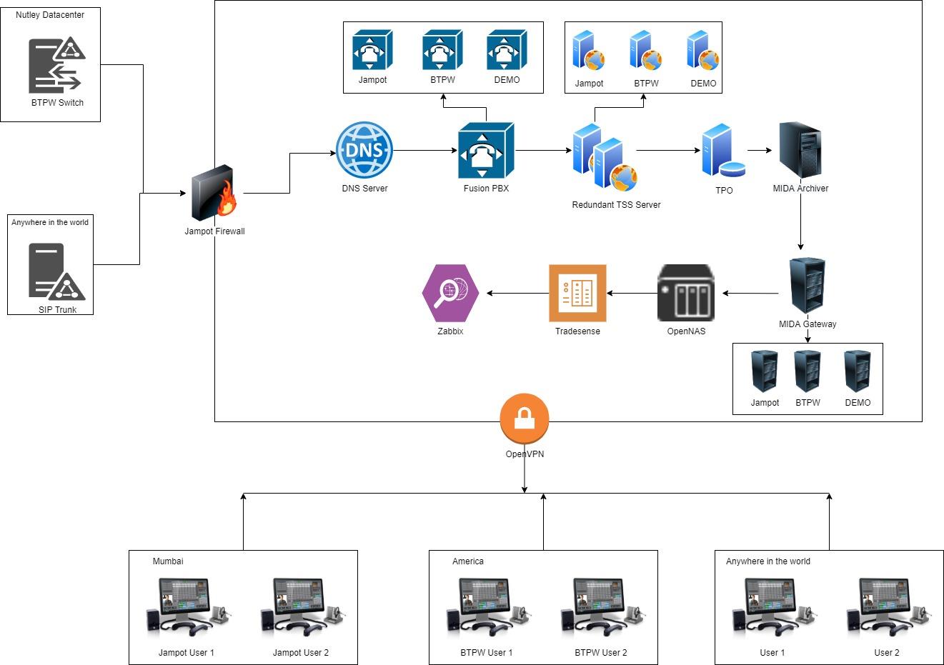 Flex Pro Cloud Network Architecture